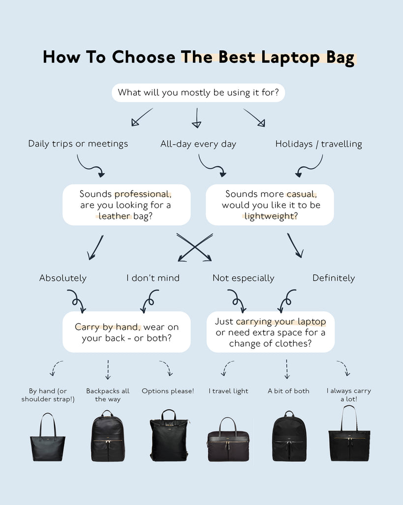 How To Choose The Best Laptop Bag
